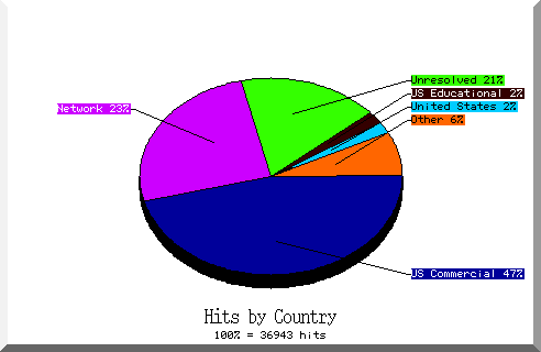 country pie chart