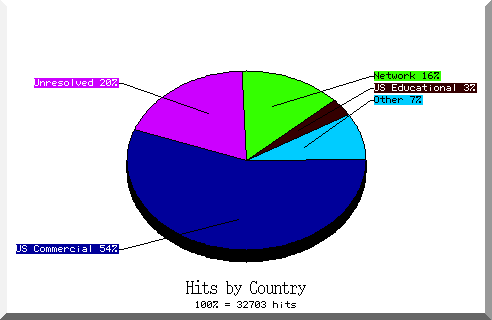 country pie chart