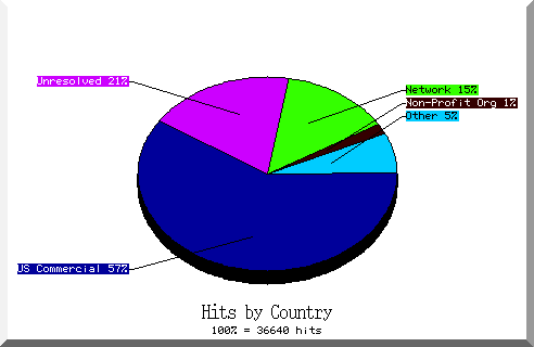 country pie chart
