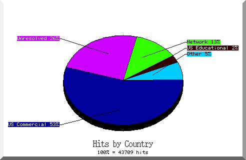 country pie chart