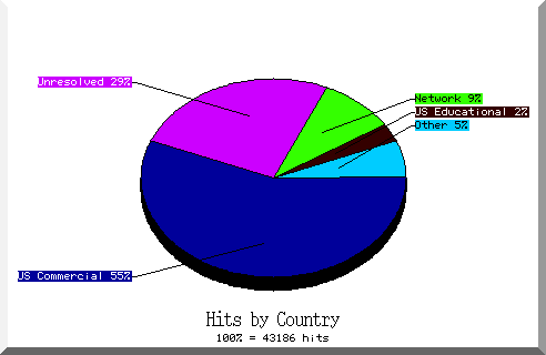 country pie chart