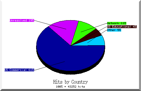 country pie chart