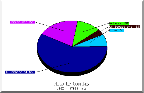 country pie chart