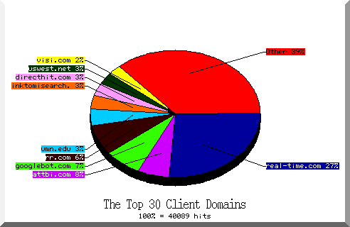 domain pie chart