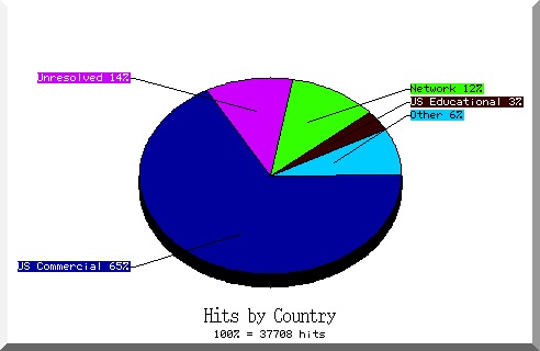 country pie chart