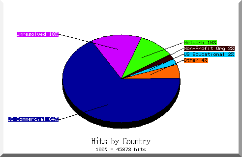 country pie chart