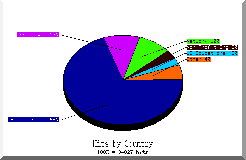 country pie chart