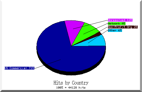 country pie chart