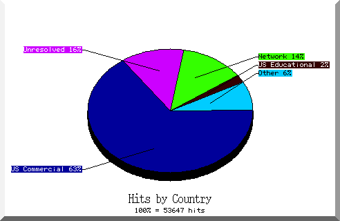 country pie chart