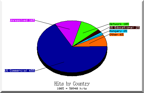 country pie chart