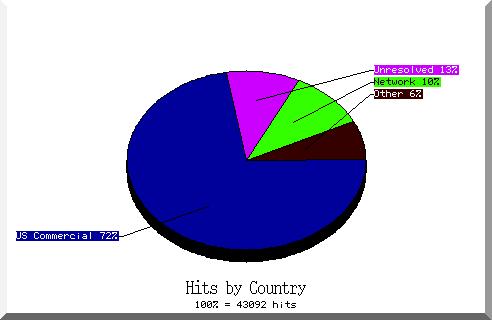country pie chart