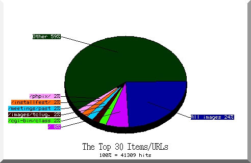 files pie chart