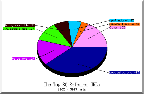 referrer pie chart