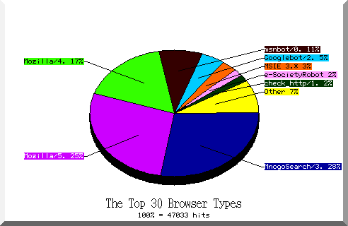 browser pie chart