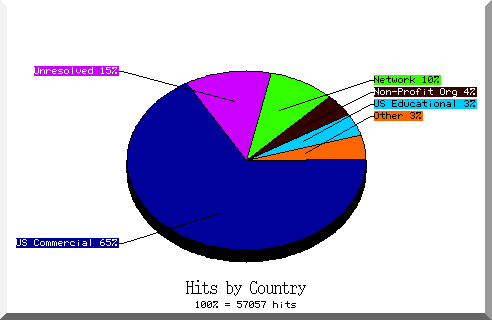 country pie chart