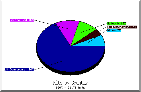 country pie chart