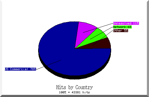 country pie chart