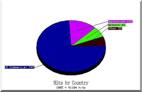 country pie chart