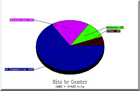 country pie chart