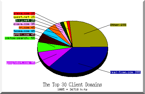 domain pie chart