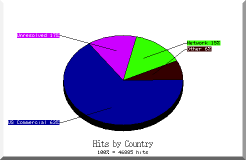 country pie chart