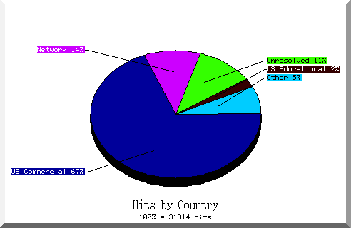 country pie chart