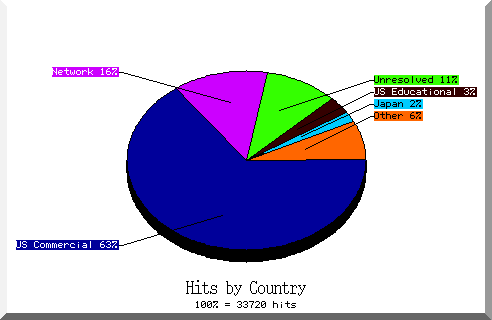 country pie chart