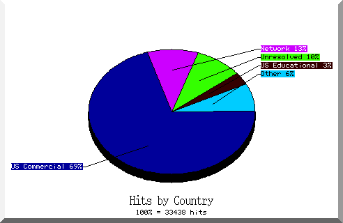 country pie chart