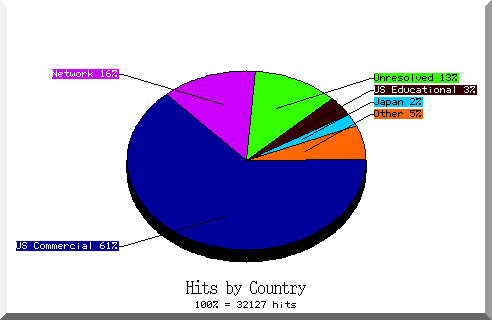 country pie chart
