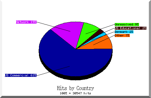 country pie chart