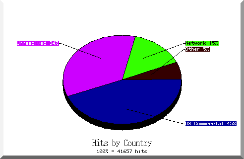 country pie chart