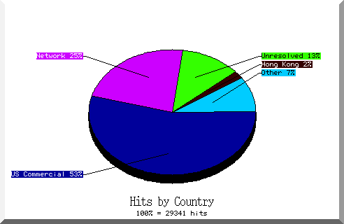 country pie chart