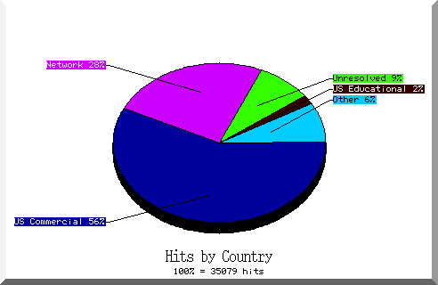 country pie chart