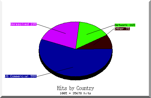 country pie chart