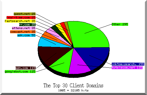 domain pie chart