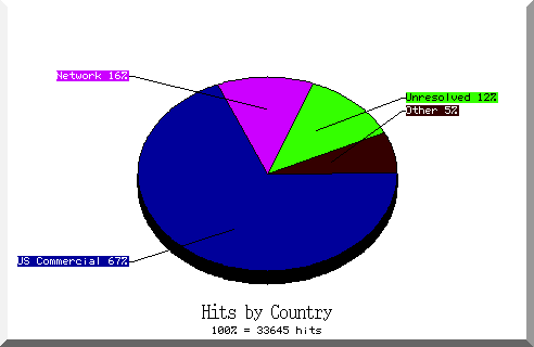 country pie chart
