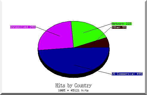 country pie chart