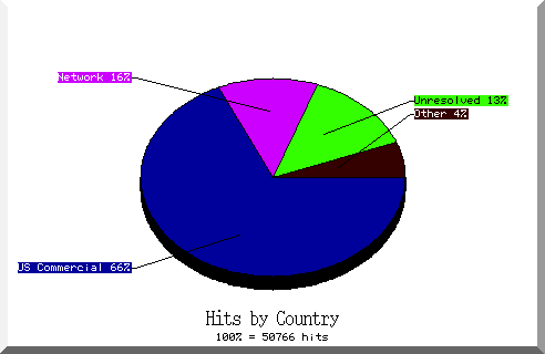 country pie chart