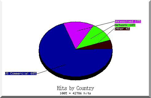 country pie chart