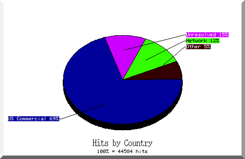 country pie chart