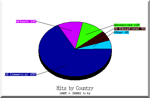 country pie chart