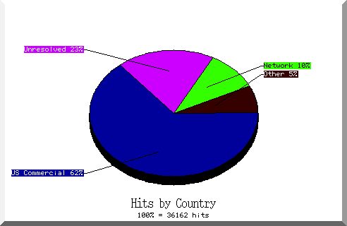 country pie chart