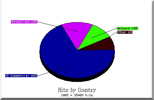 country pie chart