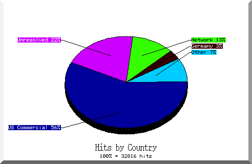 country pie chart