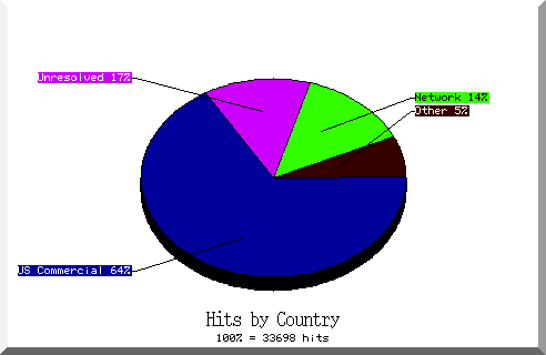 country pie chart