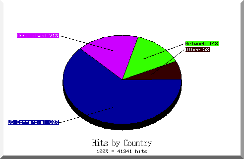 country pie chart