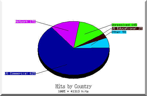 country pie chart