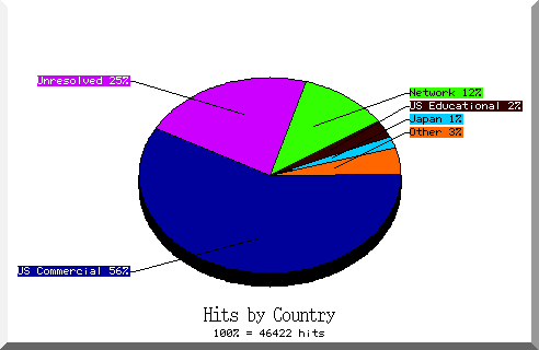 country pie chart