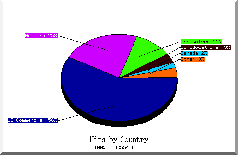 country pie chart