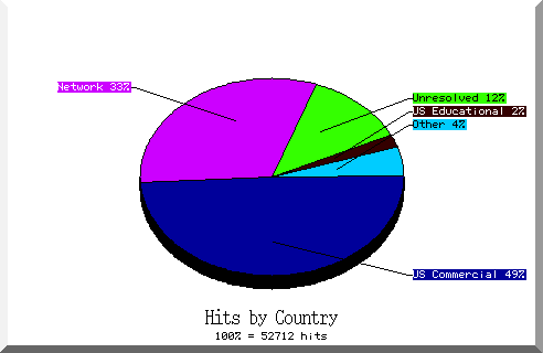 country pie chart